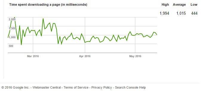Google Search Console, Crawl Stats