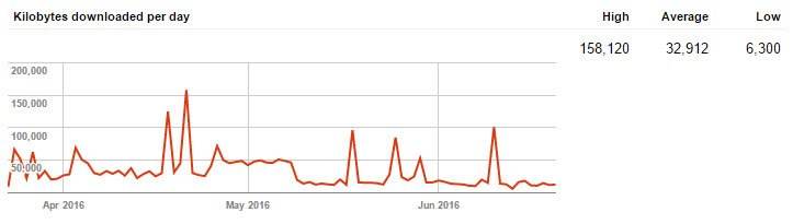 2016.06.23.crawl.stats.bandwidth